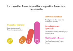 Conseiller financier pour particulier